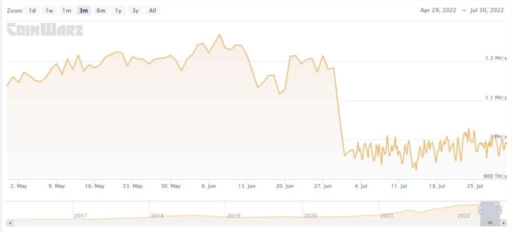 Caída del hashrate de Ethereum.