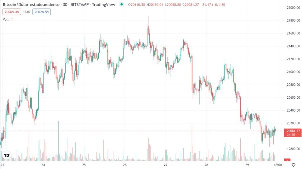 gráfico muestra disminución en el precio de bitcoin el 29 de junio del 2022