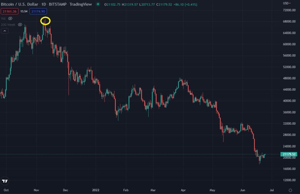 gráfico muestra precio de bitcoin alcanzando el máximo historico de 69.000 a finales del 2021 y la caía del precio hasta niveles actuales, alrededor de los usd 20.000