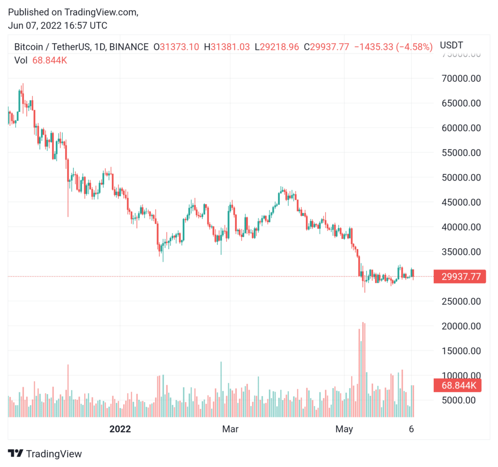 Caída de precio de Bitcoin.