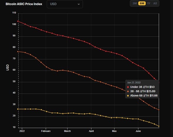 chart shows price decline of ASIC miners in the past year