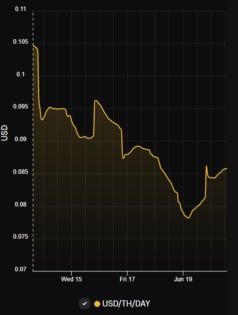 graph shows the decline in the bitcoin hashprice to 7 cents and its recovery to levels of 9 cents