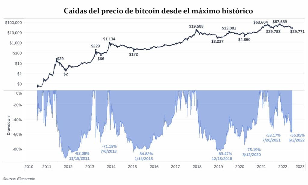 bitcoin continues to sideline after retreating 21% in may