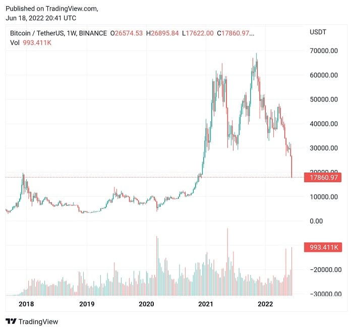 bitcoin price chart shows current bitcoin trend and past price declines