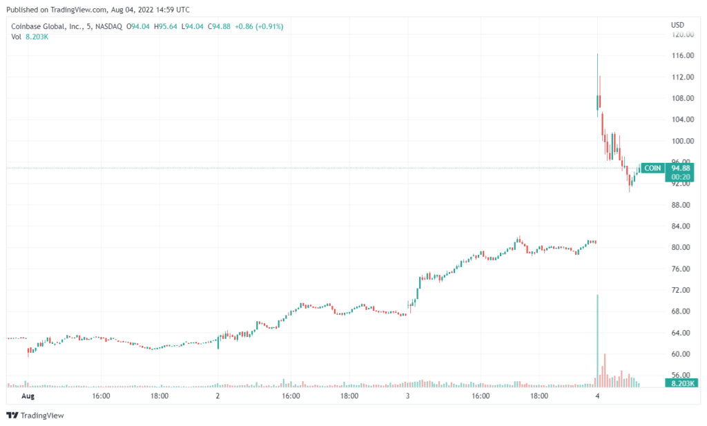 Acciones de Coinbase en ascenso.