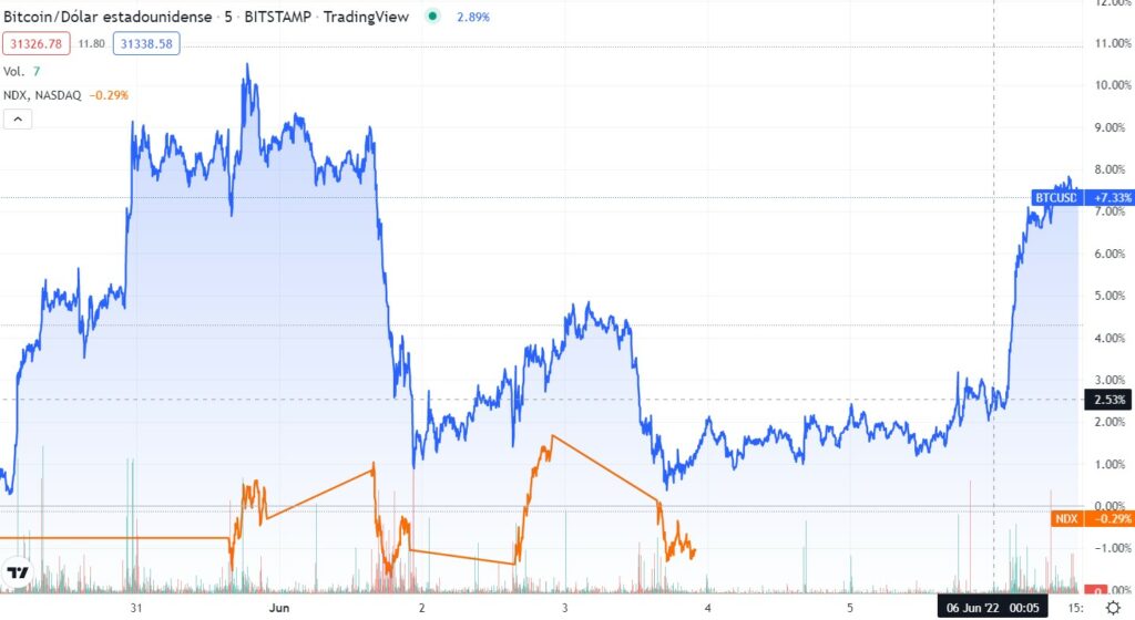 gráfico contrasta tendencia de apertura para el índice bursatil ndx contra el precio de bitcoin