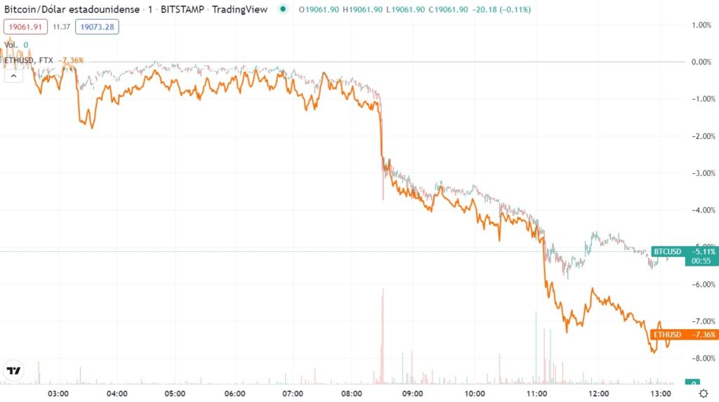 gráfico muestras caida en el precio de bitcoin y caida en el precio de ether