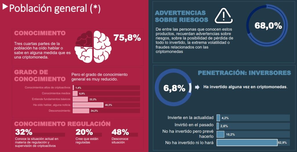 información sobre la población española y su conocimiento sobre bitcoin y otras criptomonedas