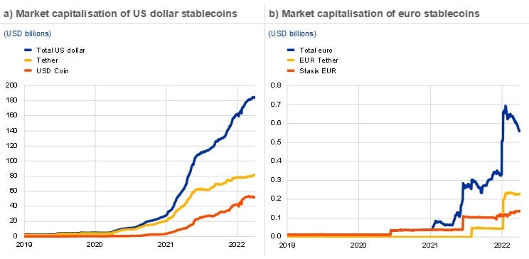 chart compares US dollar-based stablecoin capitalization vs. euro-based stablecoin capitalization