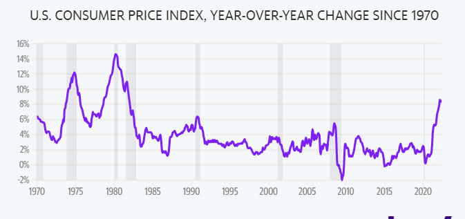 graph shows the evolution of the consumer price since 1970