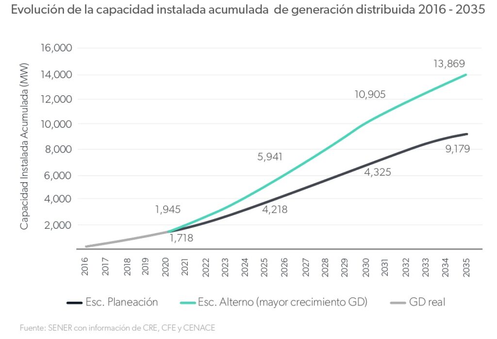 gráfico muestra aumento en la capacidad Intalada acumulada de generación distribuida
