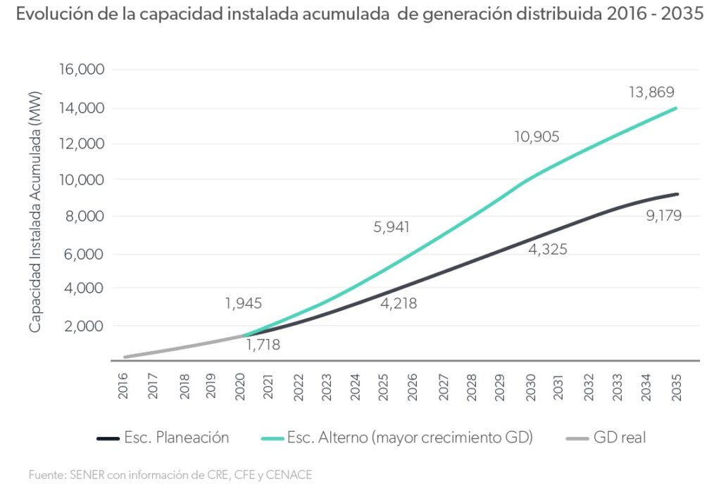 graph shows increase in cumulative installed capacity of distributed generation