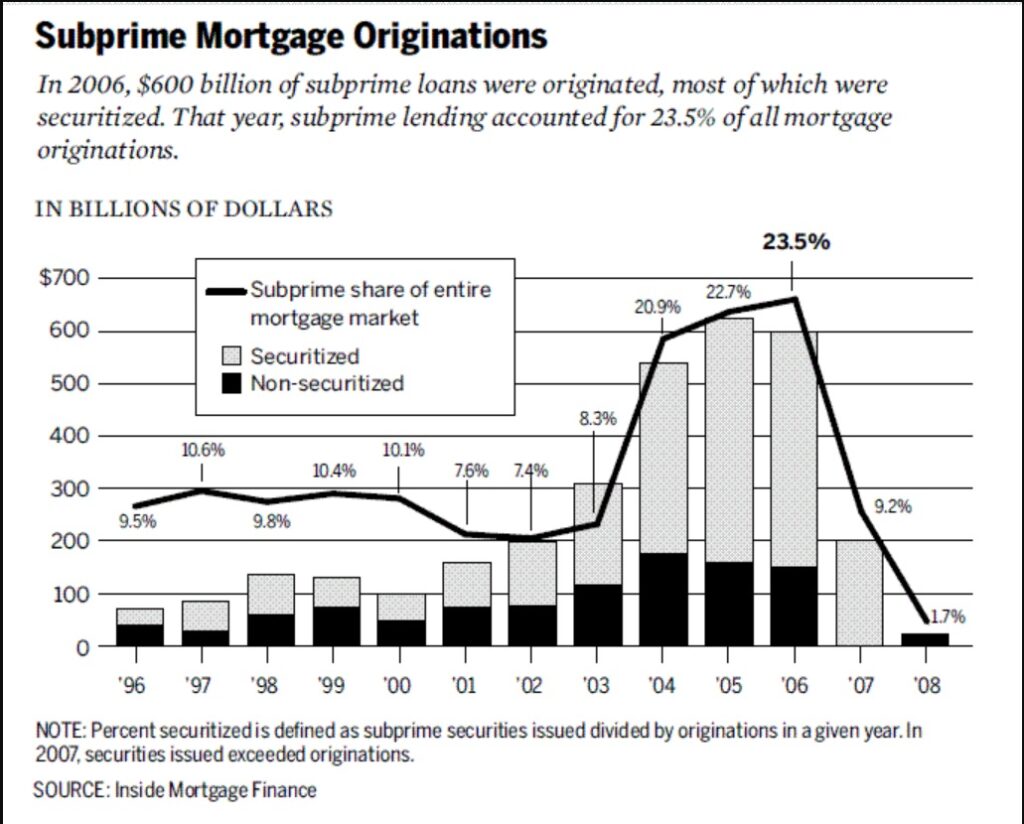 graph shows mortgage loans granted between 1996 and 2008 in the United States