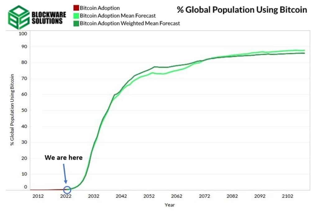 gráfico predice aumento en la adopción de bitcoin a lo largo de los años