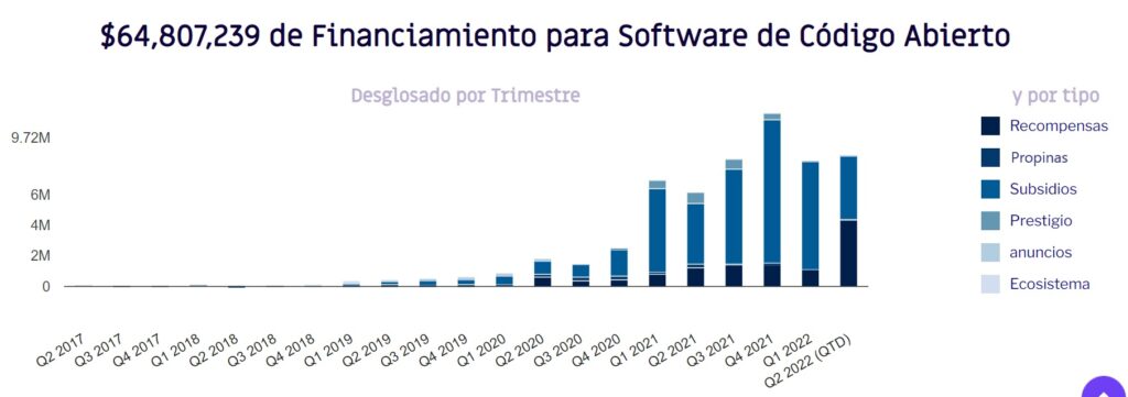 gráfico muestra en el aumento en los aportes en financiamiento apra desarrollo de softwares de código abierto en GitCoin a lo largo de los años