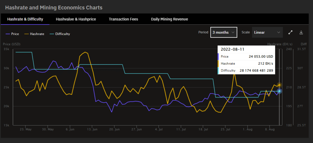 Gráfico de dificultad de minería bitcoin