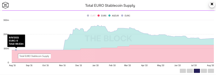 Stablecoins del euro a lo largo del año.