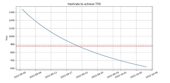 The red line represents the average hashrate, and the blue one shows an estimate of the fall of this with the arrival of the merger.