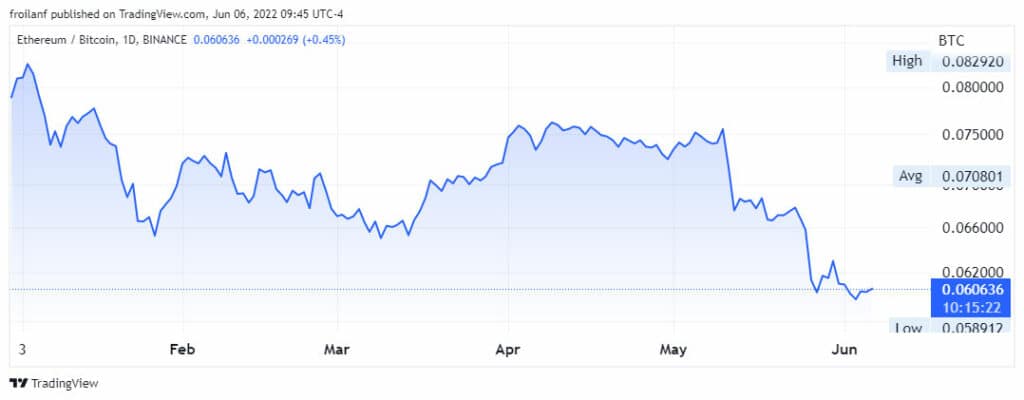 Precio de ETH y BTC.