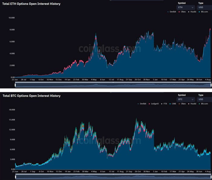 Graph of Ethereum and Bitcoin.