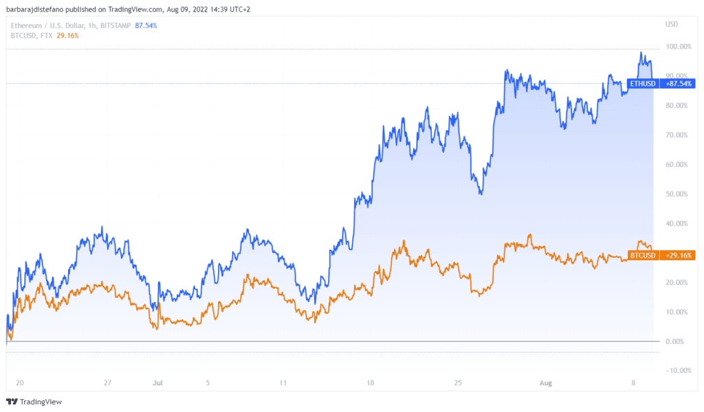 gráfico contrasta incremento en el precio de ethereum contra el crecimiento de bitcoin