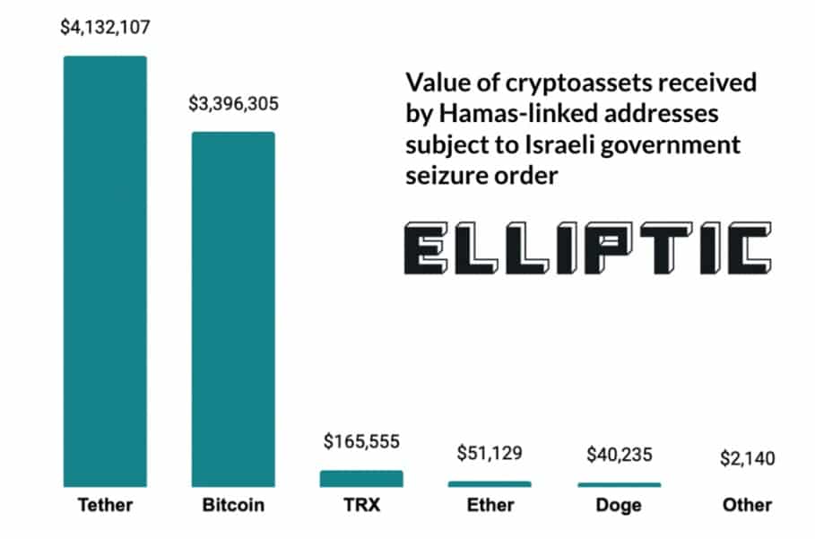 graphic shows in decreasing order the cryptocurrencies most received by HAMAS for its financing