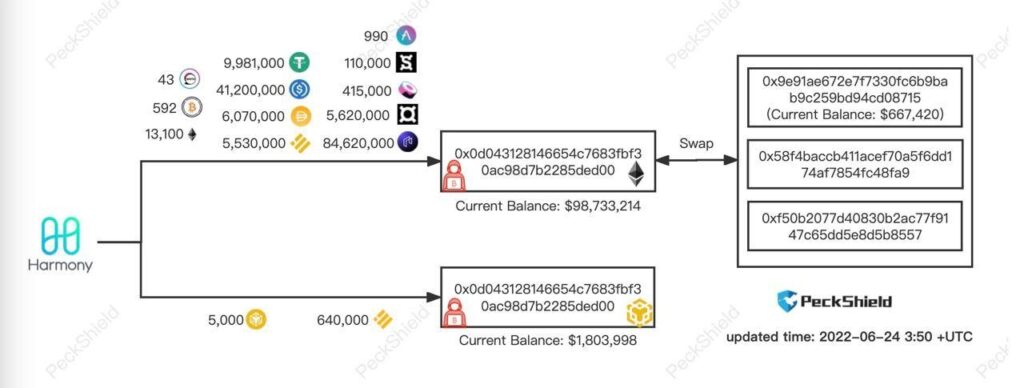 diagrama del flujo de los fondos robados por hacker al puente harmony - ethereum