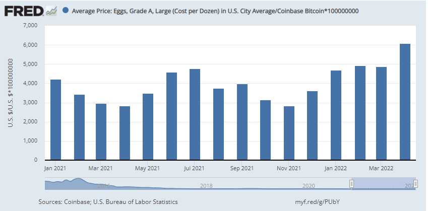 graphic shows historical price in satoshis of eggs from January 2021 to May 2022