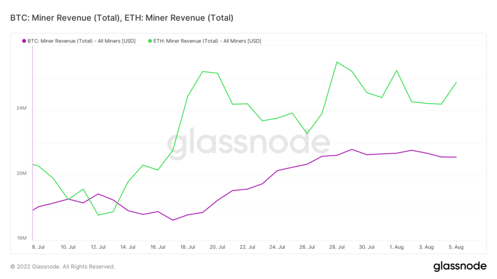 Ganancia de mineros de Ethereum y Bitcoin