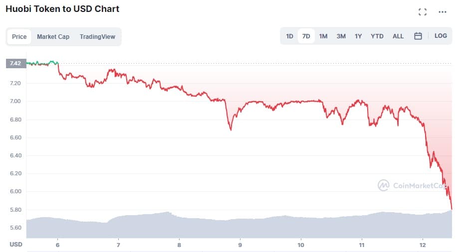 chart shows variation in price of Huobi Token in the last 7 days