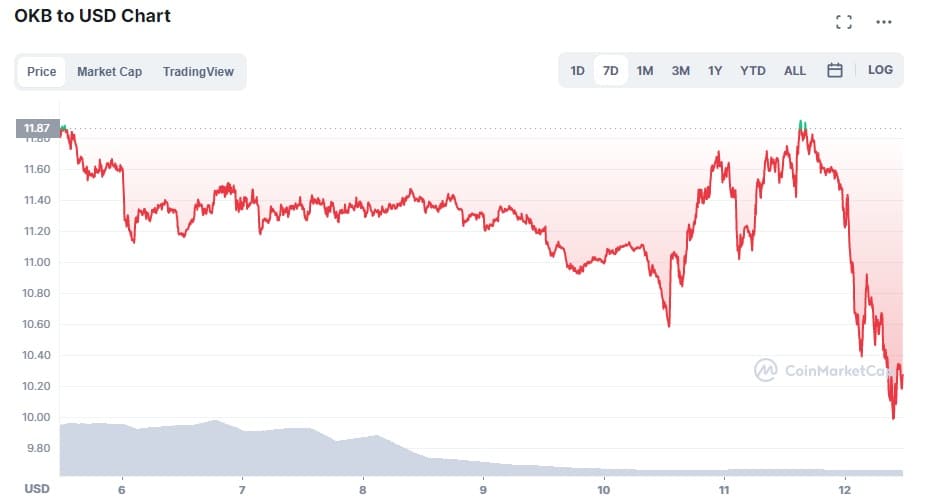 graph shows variation in OKB token price in the last 7 days