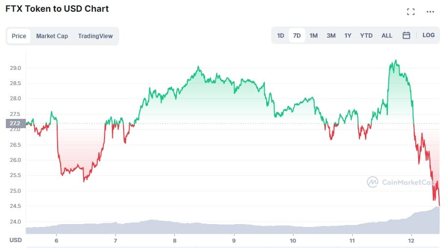 chart shows FTX Token price variation in the last 7 days