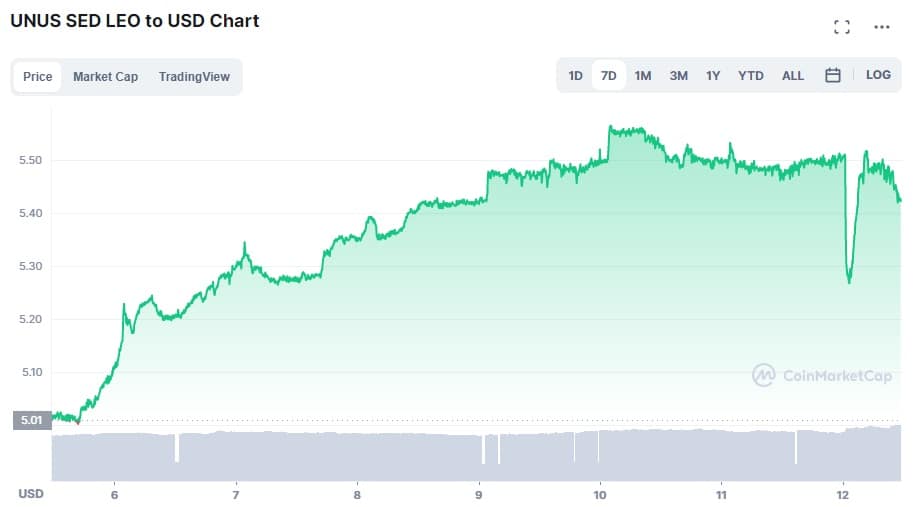 chart shows Bitfinex Unus Sed Leo token price in the last 7 days