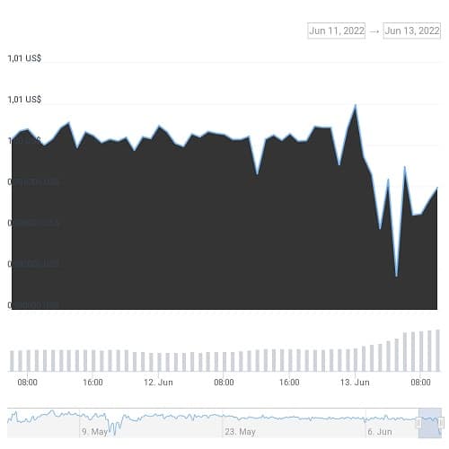 USDD loses parity with the dollar and Tron Reserve injects millions to save it