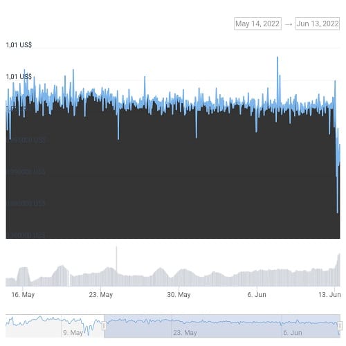 USDD loses parity with the dollar and Tron Reserve injects millions to save it