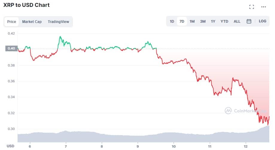 graph shows variation in the price of the XRP token in the last 7 days