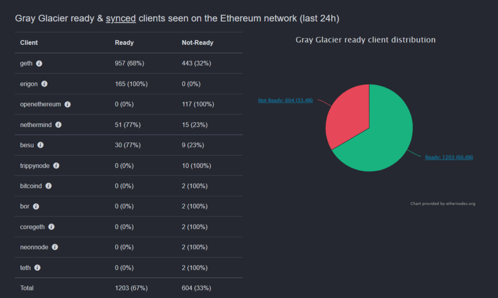 Gray Glacier is activated, which would be the last update of Ethereum before the merger