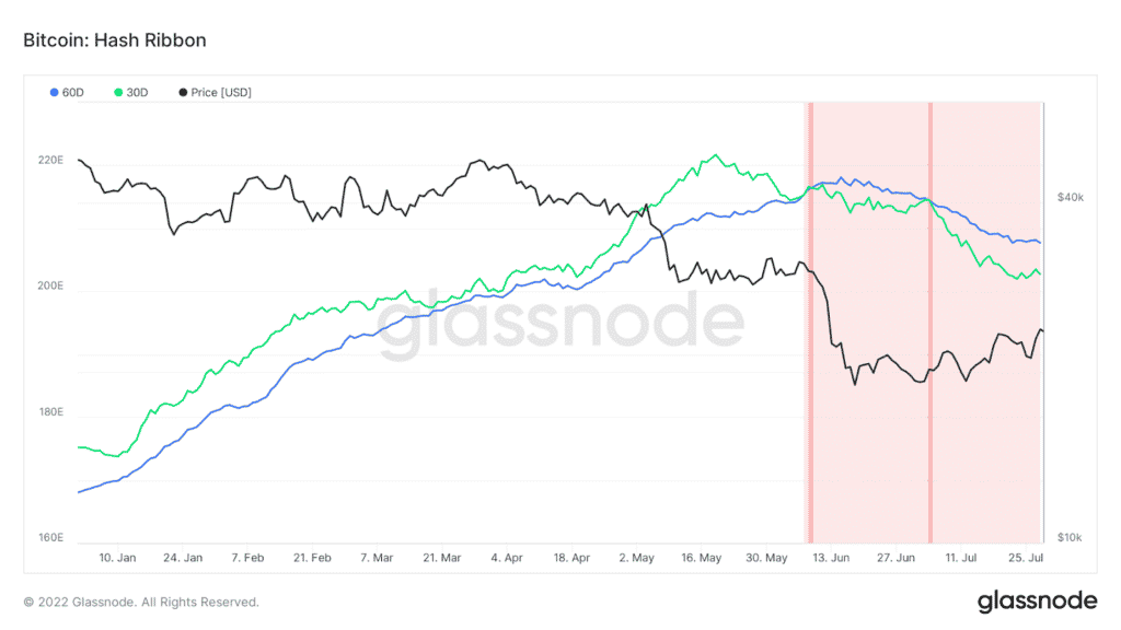 El hashrate de Bitcoin ha bajado en los últimos 30 días.