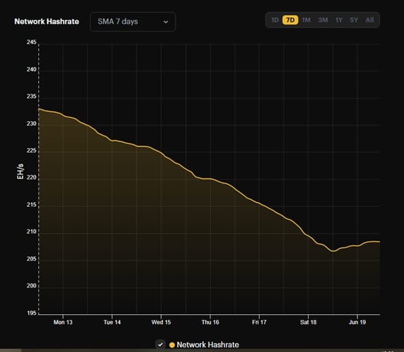 graph shows the decline in bitcoin hashrate to levels below 210 EH/s