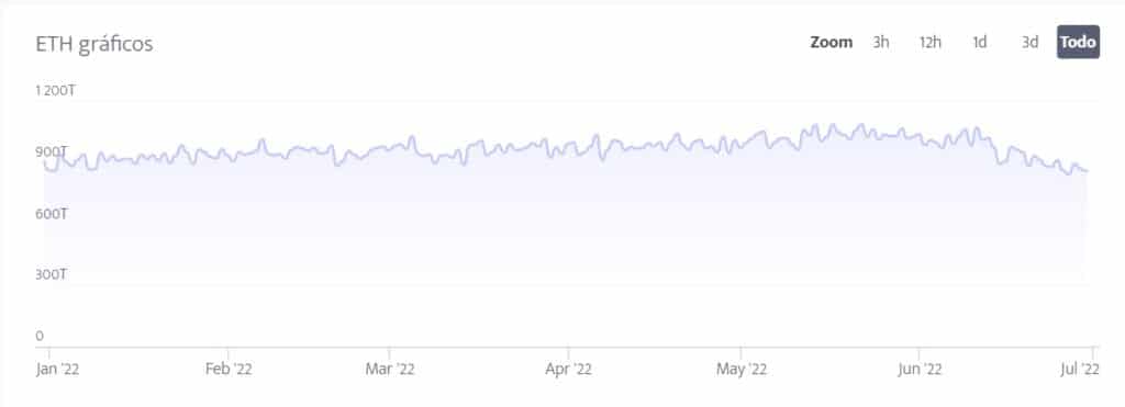 gráfico de hashrate de la minería de ethereum muestra punto más bajo alcanzado en junio del 2022