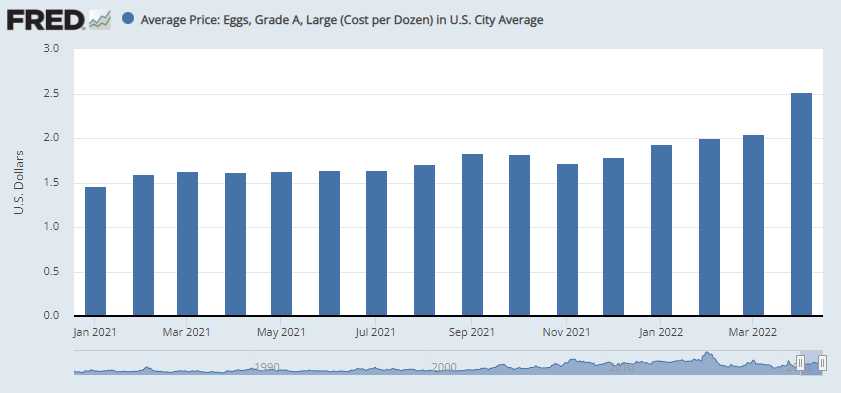 graphic shows historical price of eggs in dollars between January 2021 and May 2022