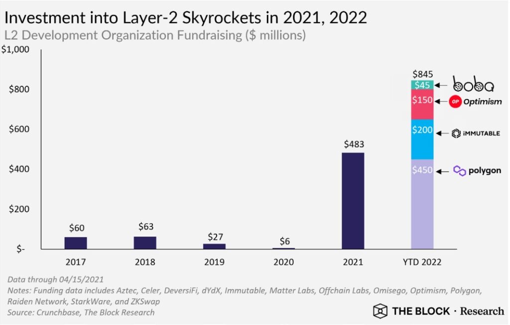 gráfico muesta aumento en la cantidad de inversión en soluciones de segunda capa de ethereum entre 2021 y 2022