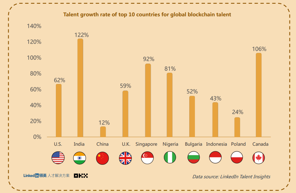 Graph on the growth rate in specialists or qualified personnel in blockchain.