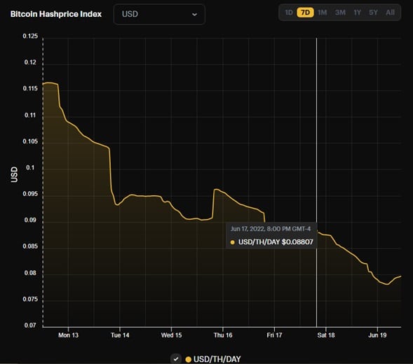 chart shows hashprice decline below $0.08 for Sunday, June 19, 2022