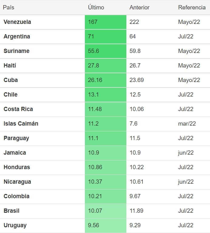 list of countries with the highest devaluation of their currency