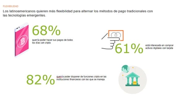 51% of Latin Americans have used bitcoin and cryptocurrencies