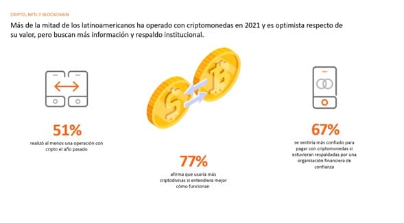 51% of Latin Americans have used bitcoin and cryptocurrencies