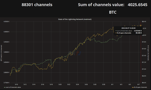 graphic shows increase in the capacity of lightning channels for sending bitcoins