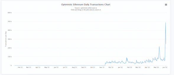 graph shows the increase in trading on optimism reaching a new all-time high