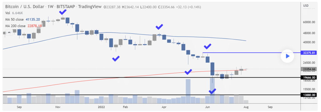 Precio de bitcoin y media móvil de 200 semanas